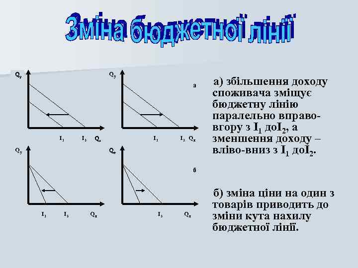 Qy Qy а І1 І2 Qx Qe Qy а) збільшення доходу споживача зміщує бюджетну
