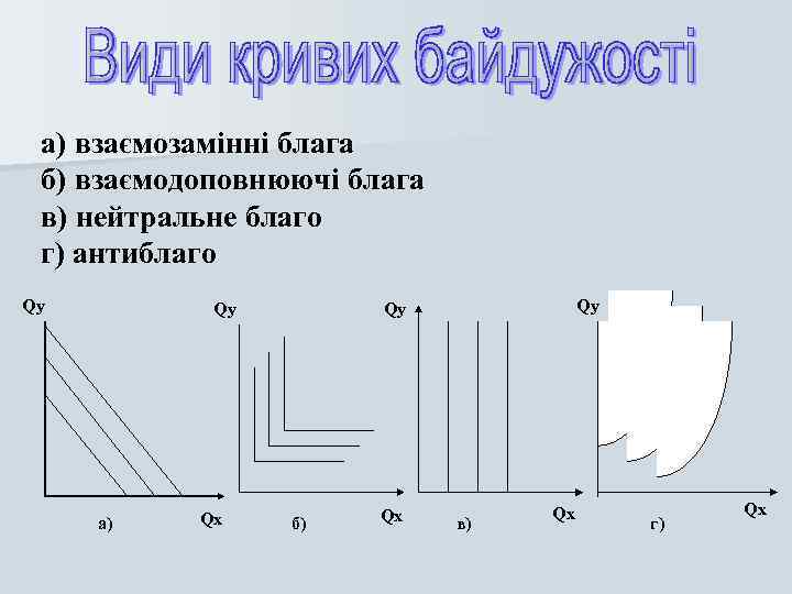 а) взаємозамінні блага б) взаємодоповнюючі блага в) нейтральне благо г) антиблаго Qy Qy а)