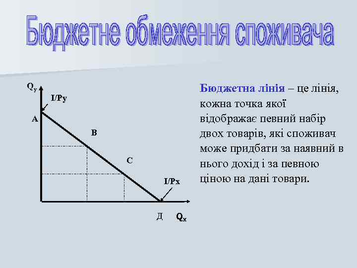 Qy І/Ру А В С І/Рх Д Qx Бюджетна лінія – це лінія, кожна