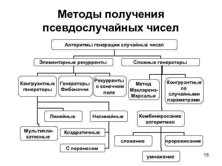 Генератор псевдослучайных чисел схема