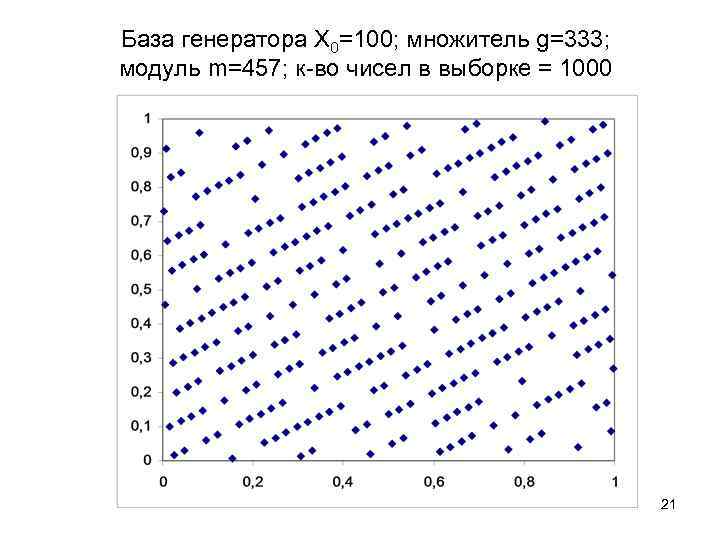 База генератора Х 0=100; множитель g=333; модуль m=457; к-во чисел в выборке = 1000