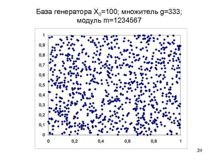 База генератора Х 0=100; множитель g=333; модуль m=1234567 24 
