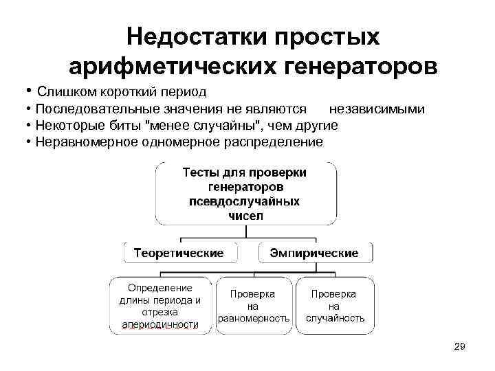 Недостатки простых арифметических генераторов • Слишком короткий период • Последовательные значения не являются независимыми