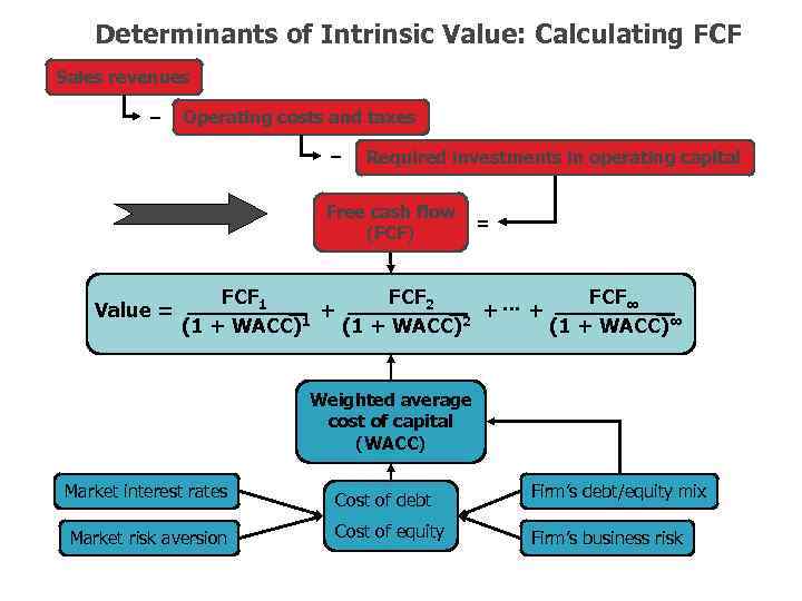 Determinants of Intrinsic Value: Calculating FCF Sales revenues − Operating costs and taxes −
