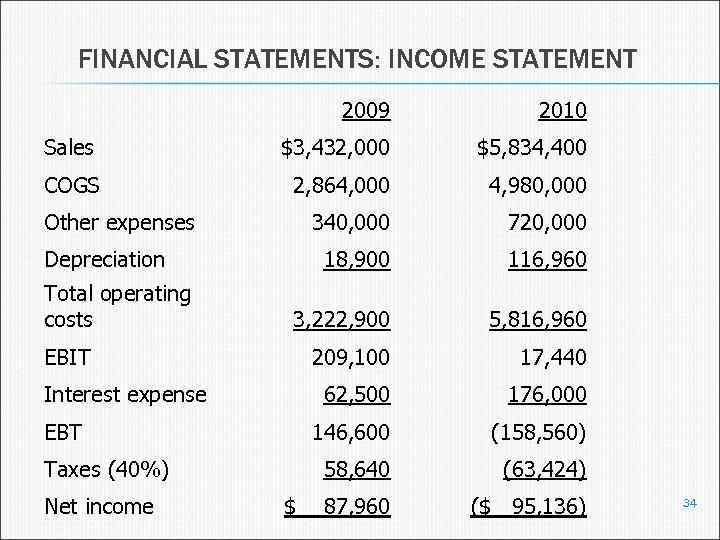 FINANCIAL STATEMENTS: INCOME STATEMENT 2009 2010 Sales $3, 432, 000 $5, 834, 400 COGS