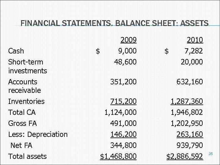FINANCIAL STATEMENTS. BALANCE SHEET: ASSETS Cash Short-term investments Accounts receivable Inventories Total CA Gross