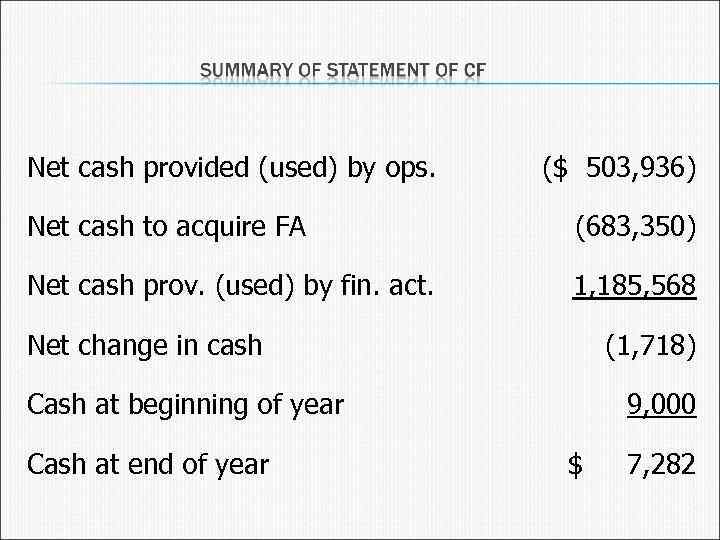 Net cash provided (used) by ops. ($ 503, 936) Net cash to acquire FA