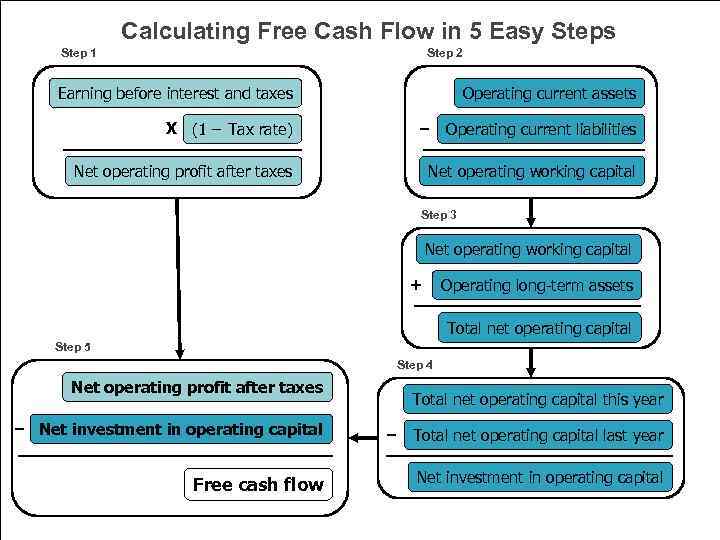 Calculating Free Cash Flow in 5 Easy Steps Step 1 Step 2 Earning before