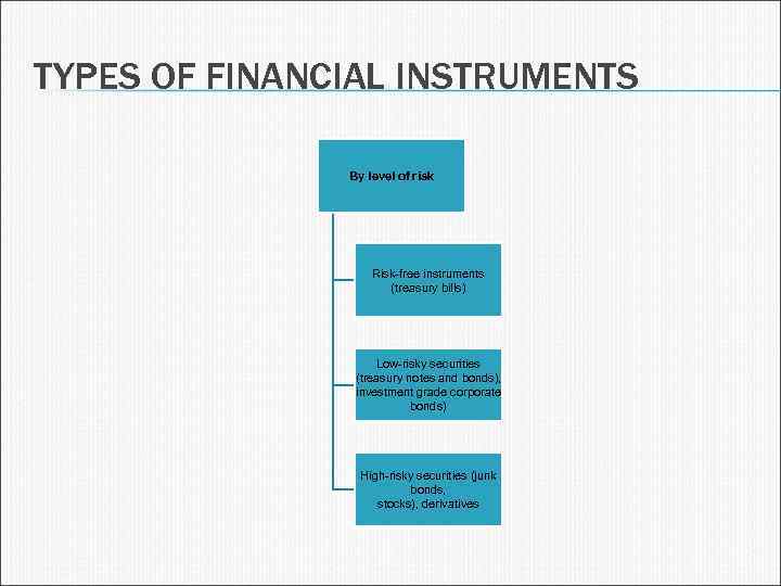TYPES OF FINANCIAL INSTRUMENTS By level of risk Risk-free instruments (treasury bills) Low-risky securities