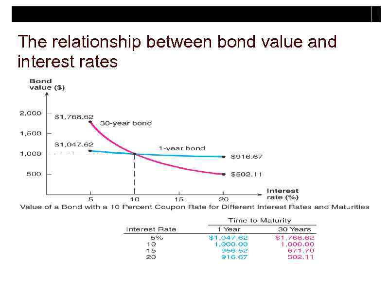 The relationship between bond value and interest rates 