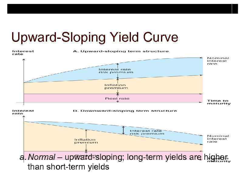 Upward-Sloping Yield Curve a. Normal – upward-sloping; long-term yields are higher than short-term yields