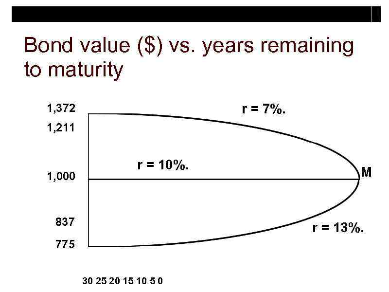 Bond value ($) vs. years remaining to maturity r = 7%. 1, 372 1,