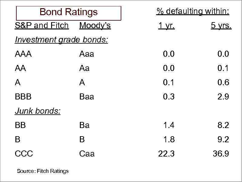 Bond Ratings S&P and Fitch Moody’s % defaulting within: 1 yr. 5 yrs. Investment