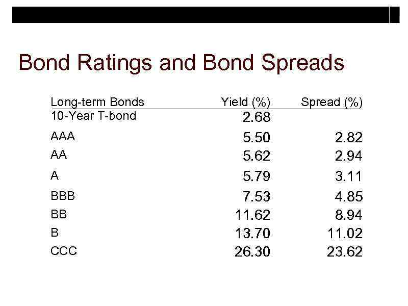 Bond Ratings and Bond Spreads Long-term Bonds 10 -Year T-bond AAA AA A BBB