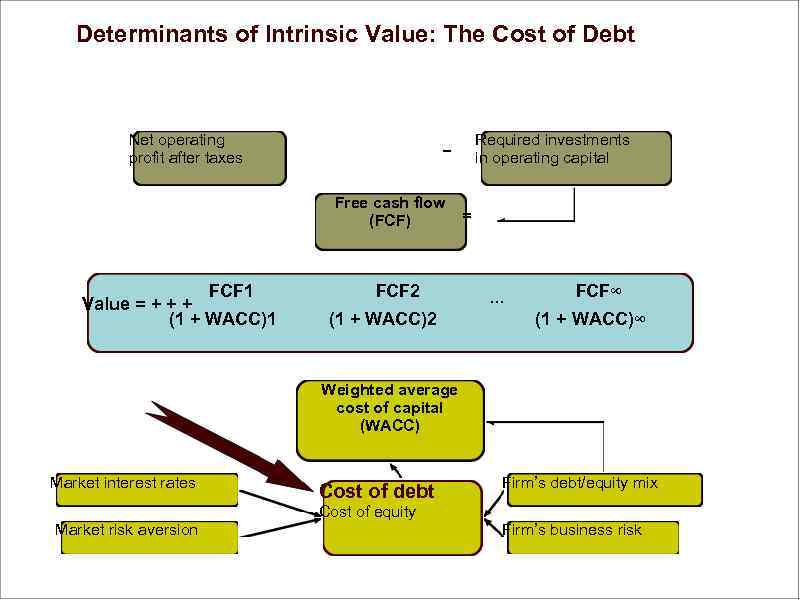 Determinants of Intrinsic Value: The Cost of Debt Net operating profit after taxes Free