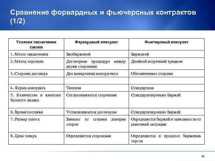 Сравнение форвардных и фьючерсных контрактов (1/2) Условия заключения сделки Форвардный контракт Фьючерсный контракт 1.