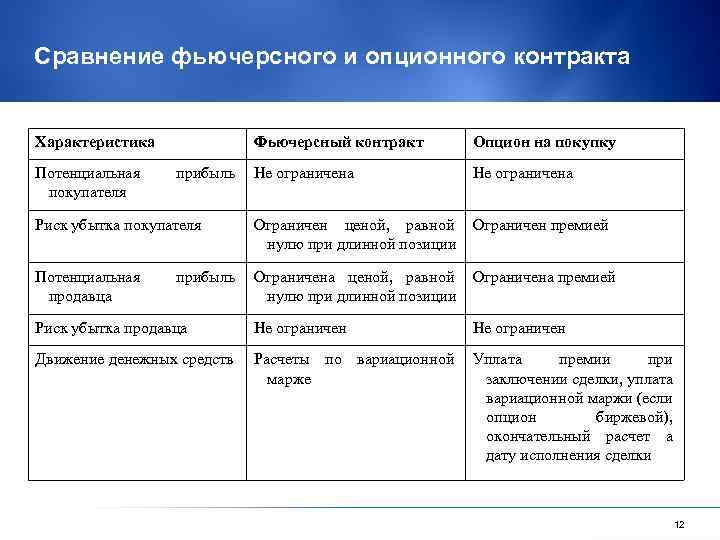 Форвард и фьючерс отличие. Сходства и различия фьючерсов и опционов. Сходства и различия фьючерса от опциона. Особенности опционного договора. Характеристика опционного контракта.