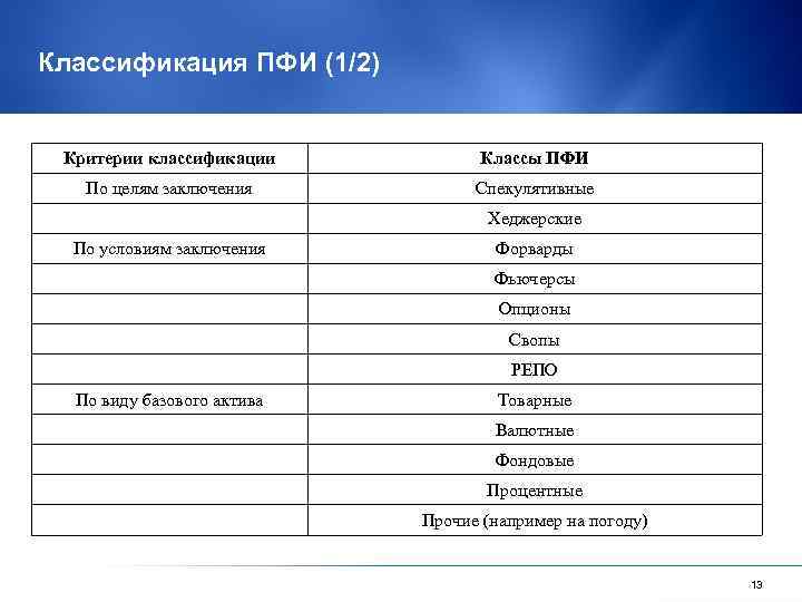 Классификация ПФИ (1/2) Критерии классификации Классы ПФИ По целям заключения Спекулятивные Хеджерские По условиям