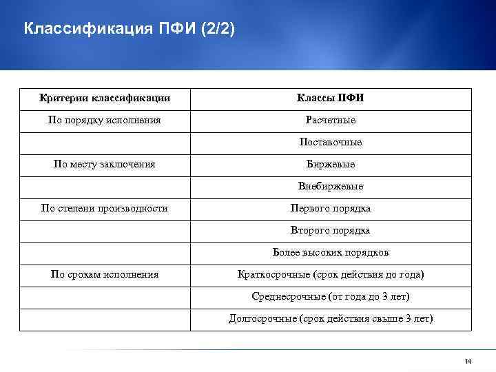 Классификация ПФИ (2/2) Критерии классификации Классы ПФИ По порядку исполнения Расчетные Поставочные По месту