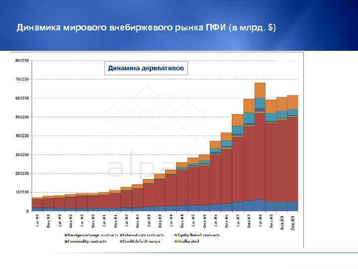 Динамика мирового внебиржевого рынка ПФИ (в млрд. $) Динамика деривативов 