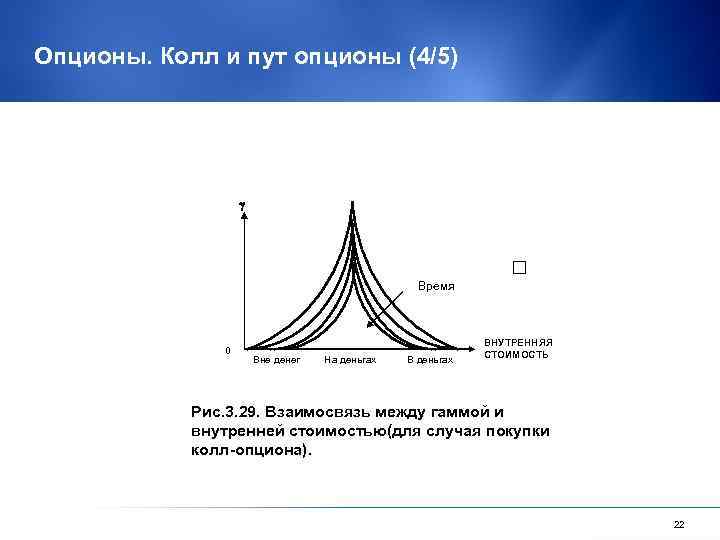 Опционы. Колл и пут опционы (4/5) Время 0 Вне денег На деньгах ВНУТРЕННЯЯ СТОИМОСТЬ