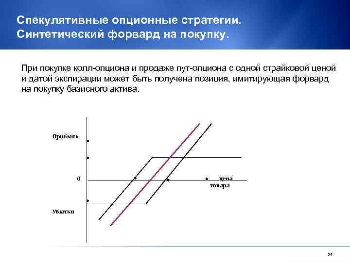 Спекулятивные опционные стратегии. Синтетический форвард на покупку. При покупке колл-опциона и продаже пут-опциона с