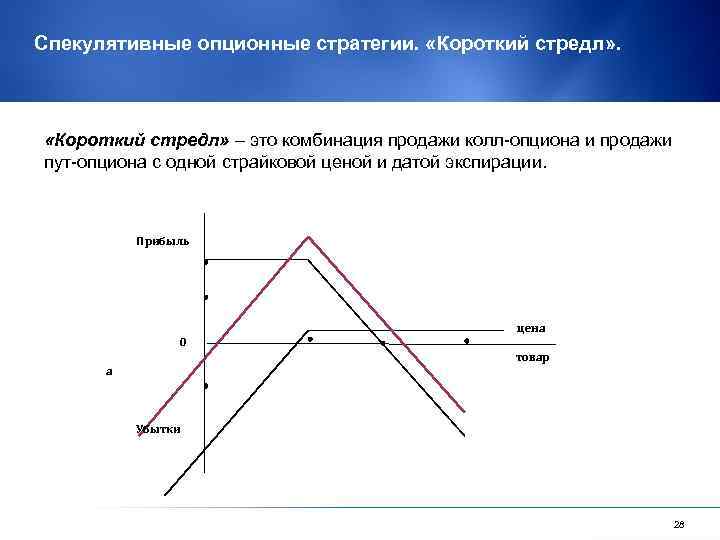 Спекулятивные опционные стратегии. «Короткий стредл» – это комбинация продажи колл-опциона и продажи пут-опциона с