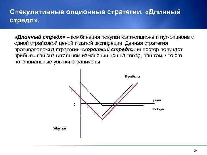 Спекулятивные опционные стратегии. «Длинный стредл» – комбинация покупки колл-опциона и пут-опциона с одной страйковой