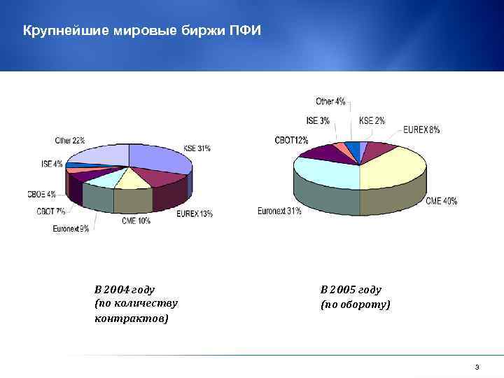 Крупнейшие мировые биржи ПФИ в 2004 году В году (по количеству контрактов) ( по