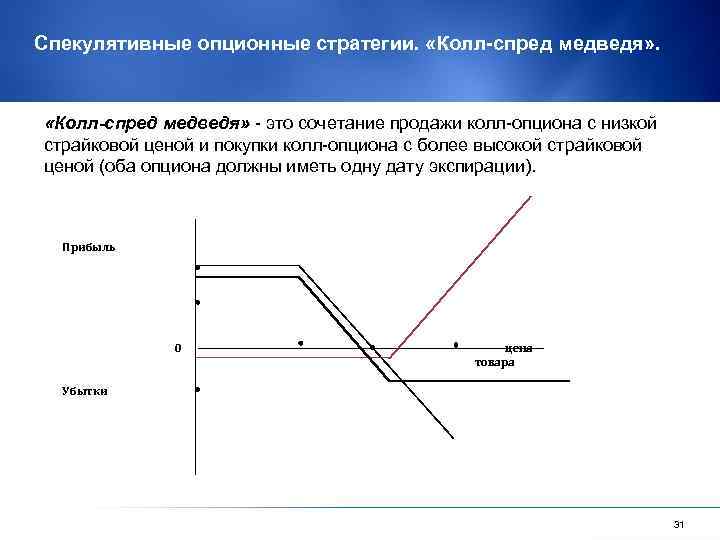 Спекулятивные опционные стратегии. «Колл-спред медведя» - это сочетание продажи колл-опциона с низкой страйковой ценой