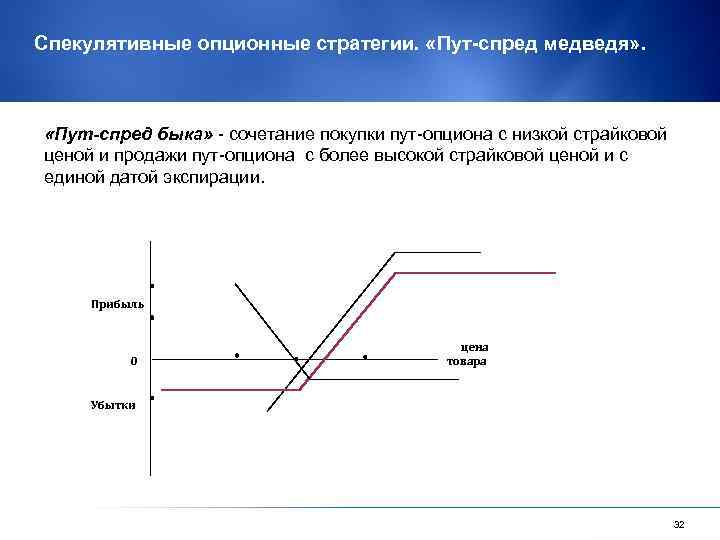 Спекулятивные опционные стратегии. «Пут-спред медведя» . «Пут-спред быка» - сочетание покупки пут-опциона с низкой