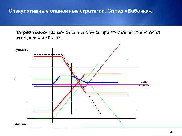 Спекулятивные опционные стратегии. Спред «Бабочка» . Спред «бабочка» может быть получен при сочетании колл-спреда