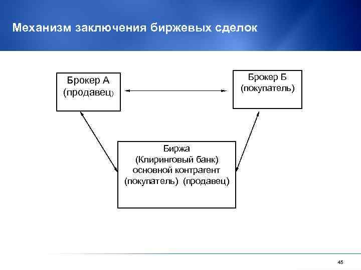 Механизм заключения биржевых сделок Брокер Б (покупатель) Брокер А (продавец) Биржа (Клиринговый банк) основной