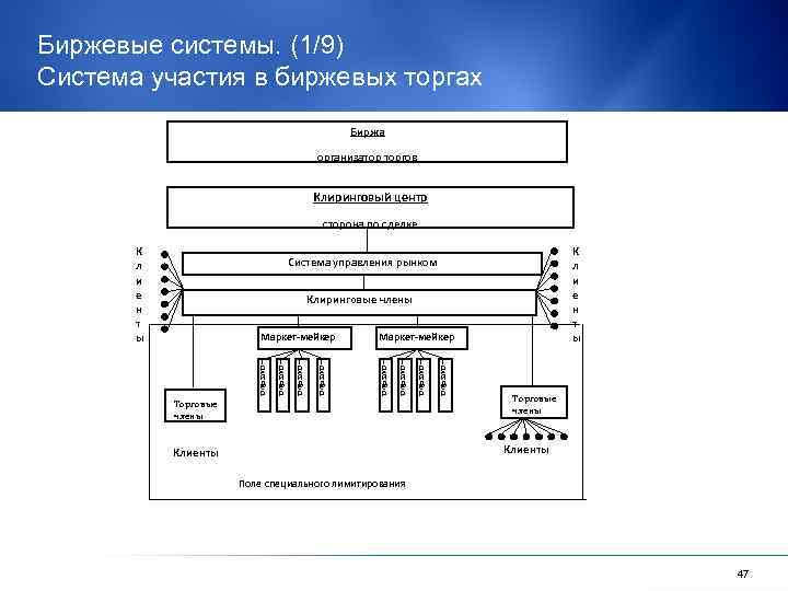 Биржевые системы. (1/9) Система участия в биржевых торгах Биржа организатор торгов Клиринговый центр сторона