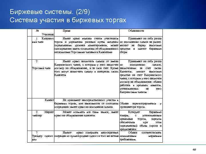 Биржевые системы. (2/9) Система участия в биржевых торгах № Права Участник 1 Клиринго Имеет