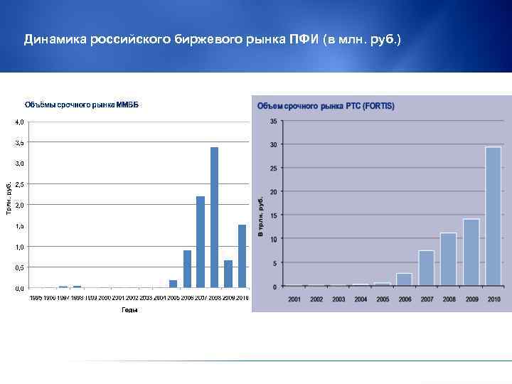 Динамика российского биржевого рынка ПФИ (в млн. руб. ) 