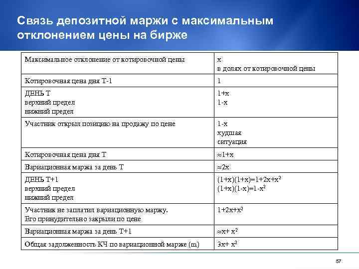 Cвязь депозитной маржи с максимальным отклонением цены на бирже Максимальное отклонение от котировочной цены