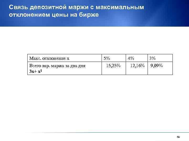 Cвязь депозитной маржи с максимальным отклонением цены на бирже Макс. отклонение х Всего вар.