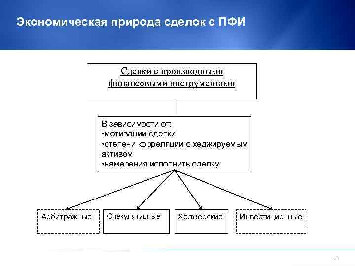 Экономическая природа сделок с ПФИ Сделки с производными финансовыми инструментами В зависимости от: •