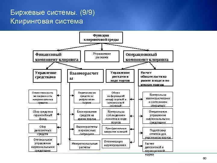 Биржевые системы. (9/9) Клиринговая система Функции клиринговой среды Финансовый компонент клиринга Управление средствами Управление