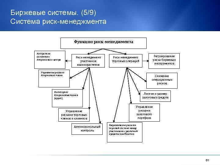 Биржевые системы. (5/9) Система риск-менеджмента Функции риск-менеджмента Контроль за состоянием Клирингового центра Риск-менеджмент участников