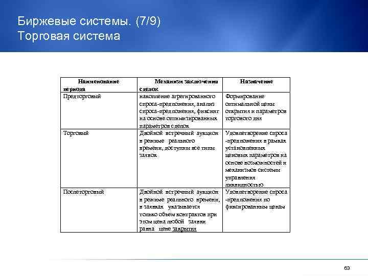 Биржевые системы. (7/9) Торговая система Наименование периода Предторговый Торговый Послеторговый Механизм заключения сделок накопление