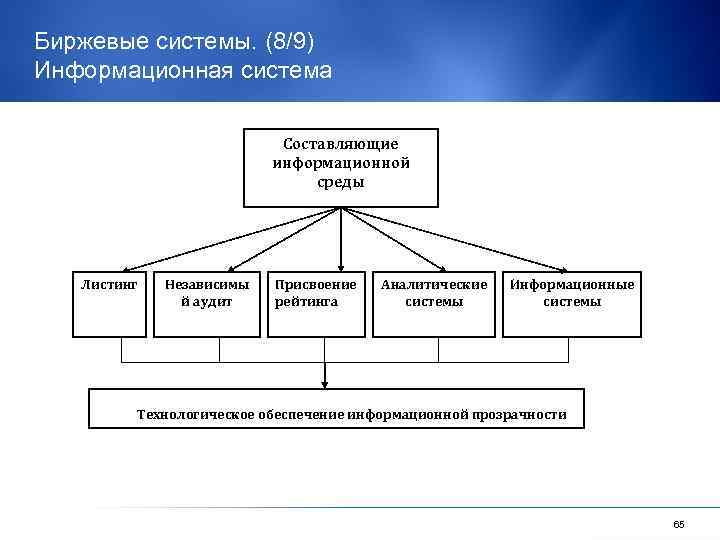 Биржевые системы. (8/9) Информационная система Составляющие информационной среды Листинг Независимы й аудит Присвоение рейтинга