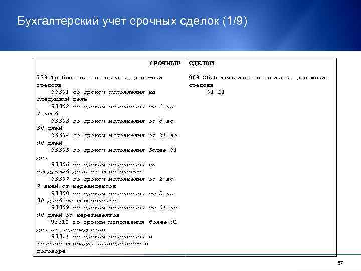 Бухгалтерский учет срочных сделок (1/9) СРОЧНЫЕ 933 Требования по поставке денежных средств 93301 со