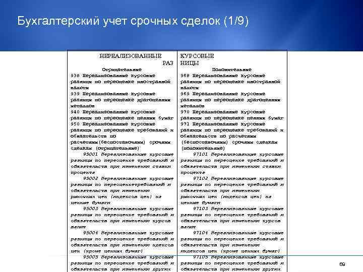 Бухгалтерский учет срочных сделок (1/9) НЕРЕАЛИЗОВАННЫЕ РАЗ Отрицательные 938 Нереализованные курсовые разницы по переоценке