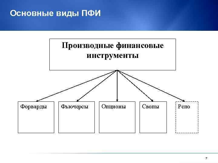 Виды финансовых инструментов рисунок