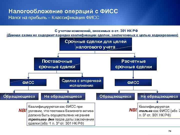 Налогообложение операций с ФИСС Налог на прибыль – Классификация ФИСС С учетом изменений, вносимых