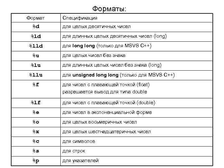 Форматы: Формат %d %lld %u %llu %f %lf Спецификация для целых десятичных чисел для