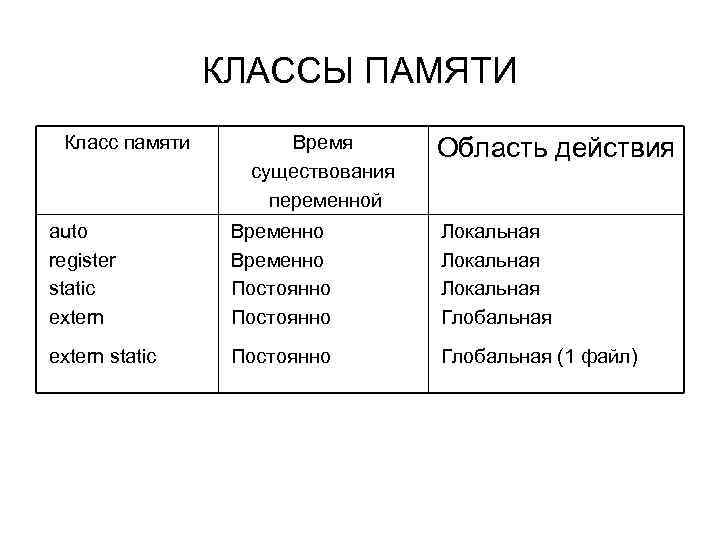 КЛАССЫ ПАМЯТИ Класс памяти Время cуществования переменной Область действия auto register static extern Временно