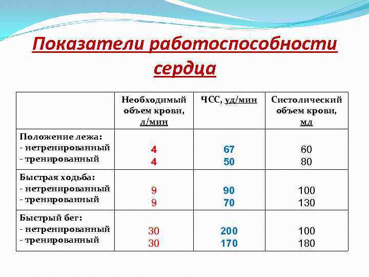 Показатели работоспособности сердца Необходимый объем крови, л/мин ЧСС, уд/мин Систолический объем крови, мл Положение